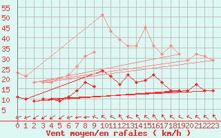 Courbe de la force du vent pour Waren