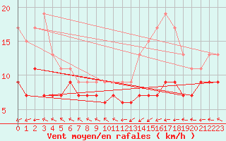 Courbe de la force du vent pour Cap Ferret (33)