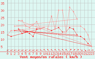Courbe de la force du vent pour Rochefort Saint-Agnant (17)