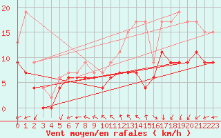 Courbe de la force du vent pour Cap de la Hve (76)