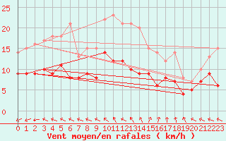 Courbe de la force du vent pour Fontaine-les-Vervins (02)