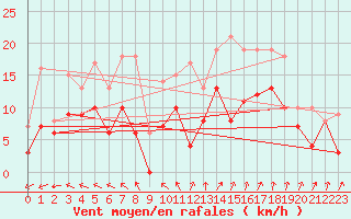 Courbe de la force du vent pour Orlans (45)