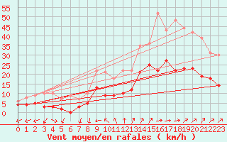 Courbe de la force du vent pour Saunay (37)