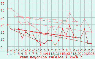 Courbe de la force du vent pour Brest (29)