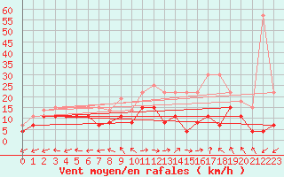 Courbe de la force du vent pour Luxeuil (70)