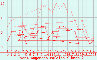 Courbe de la force du vent pour Feuchtwangen-Heilbronn