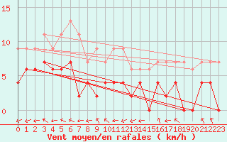 Courbe de la force du vent pour Romorantin (41)