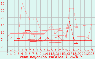 Courbe de la force du vent pour Dole-Tavaux (39)