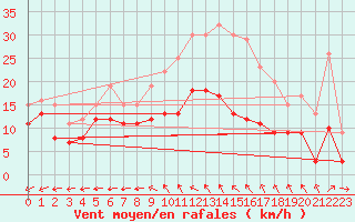 Courbe de la force du vent pour Avord (18)