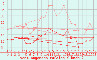 Courbe de la force du vent pour Belm