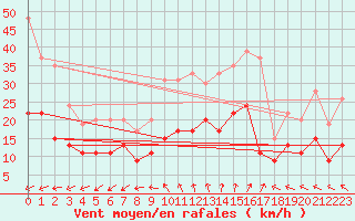 Courbe de la force du vent pour Limoges (87)