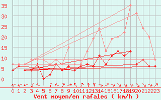 Courbe de la force du vent pour Dole-Tavaux (39)