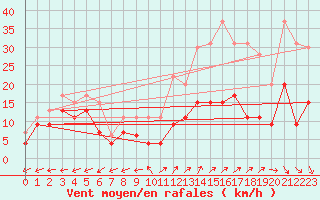 Courbe de la force du vent pour Luxeuil (70)
