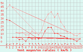 Courbe de la force du vent pour Brianon (05)