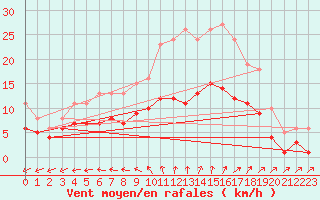 Courbe de la force du vent pour Saint-Georges-d