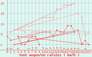 Courbe de la force du vent pour Paray-le-Monial - St-Yan (71)