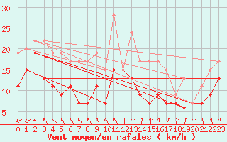 Courbe de la force du vent pour Ouessant (29)