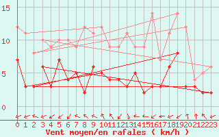 Courbe de la force du vent pour Agen (47)