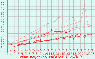 Courbe de la force du vent pour Cognac (16)