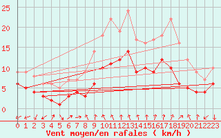 Courbe de la force du vent pour Waldmunchen