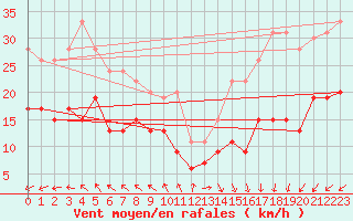 Courbe de la force du vent pour Cap de la Hve (76)
