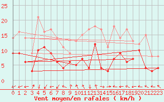 Courbe de la force du vent pour Osterfeld