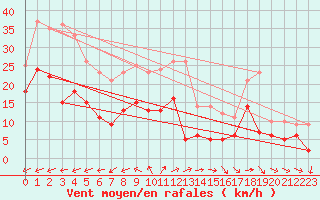 Courbe de la force du vent pour Waibstadt