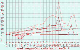 Courbe de la force du vent pour Lille (59)