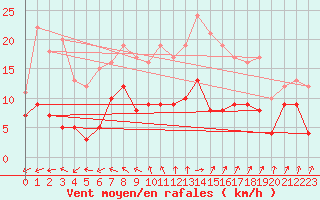 Courbe de la force du vent pour Deuselbach