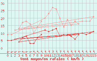 Courbe de la force du vent pour Lingen