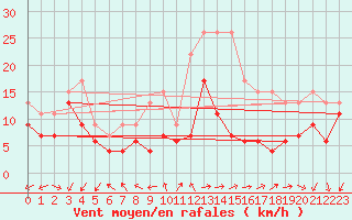 Courbe de la force du vent pour La Ciotat / Bec de l