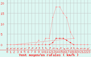 Courbe de la force du vent pour Pertuis - Grand Cros (84)