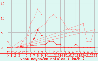 Courbe de la force du vent pour Saint-Germain-du-Puch (33)