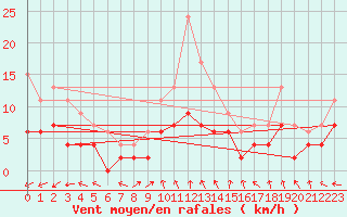 Courbe de la force du vent pour Guret Saint-Laurent (23)