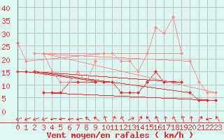 Courbe de la force du vent pour Tours (37)