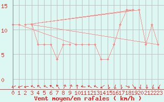 Courbe de la force du vent pour Berlin-Dahlem