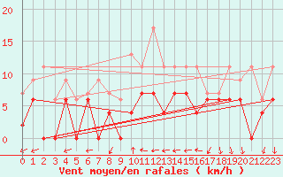 Courbe de la force du vent pour Nmes - Courbessac (30)