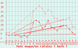 Courbe de la force du vent pour Bad Hersfeld