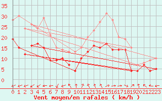 Courbe de la force du vent pour La Rochelle - Aerodrome (17)