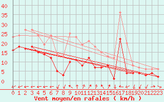Courbe de la force du vent pour Feuchtwangen-Heilbronn