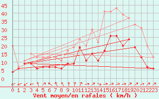 Courbe de la force du vent pour Cognac (16)