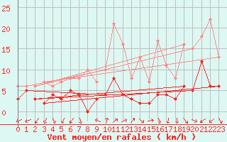 Courbe de la force du vent pour Visan (84)