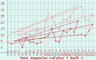 Courbe de la force du vent pour Reims-Prunay (51)