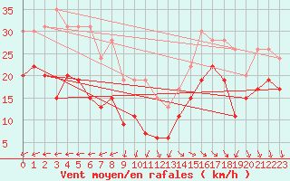 Courbe de la force du vent pour Ile de R - Saint-Clment-des-Baleines (17)