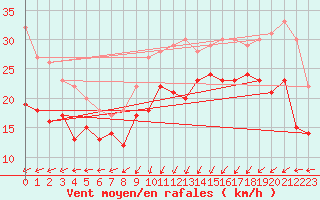 Courbe de la force du vent pour Cap Gris-Nez (62)