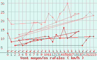 Courbe de la force du vent pour Boulogne (62)