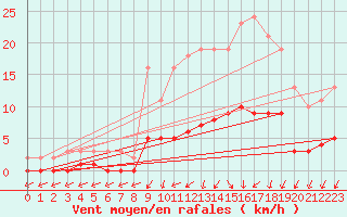 Courbe de la force du vent pour Courcouronnes (91)