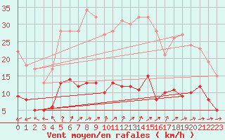 Courbe de la force du vent pour Paris - Montsouris (75)