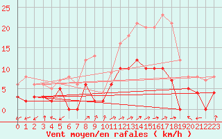 Courbe de la force du vent pour Peyrolles en Provence (13)