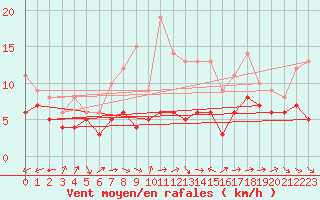 Courbe de la force du vent pour Waibstadt